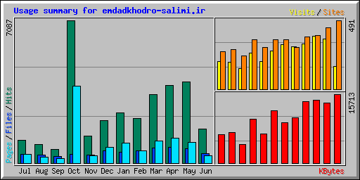 Usage summary for emdadkhodro-salimi.ir